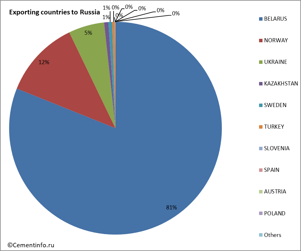 Exporting countries to Russia